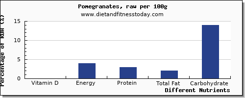 chart to show highest vitamin d in pomegranate per 100g